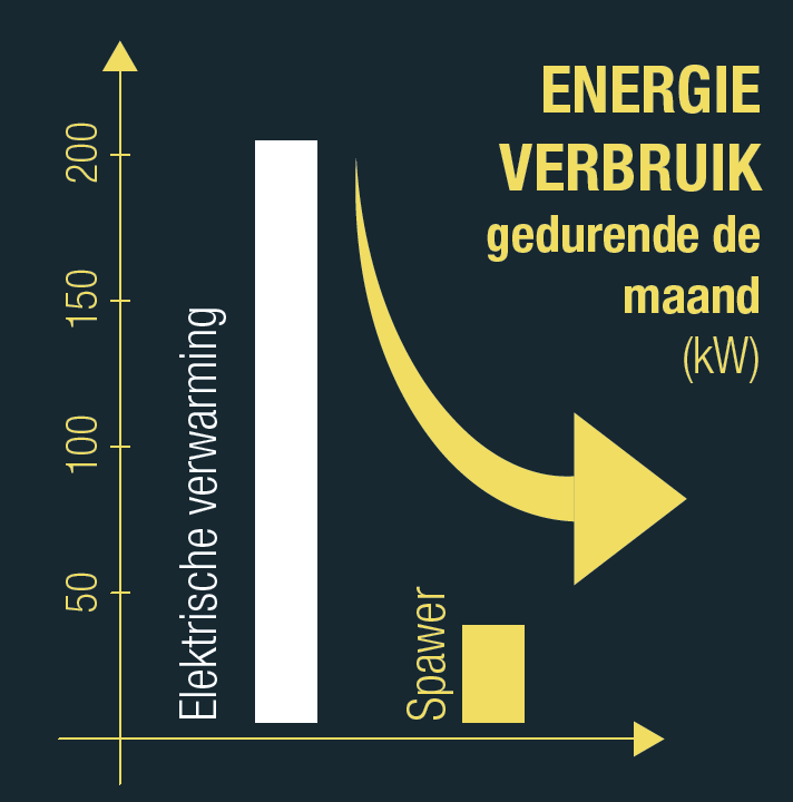 spawer warmtepomp verbruik energie